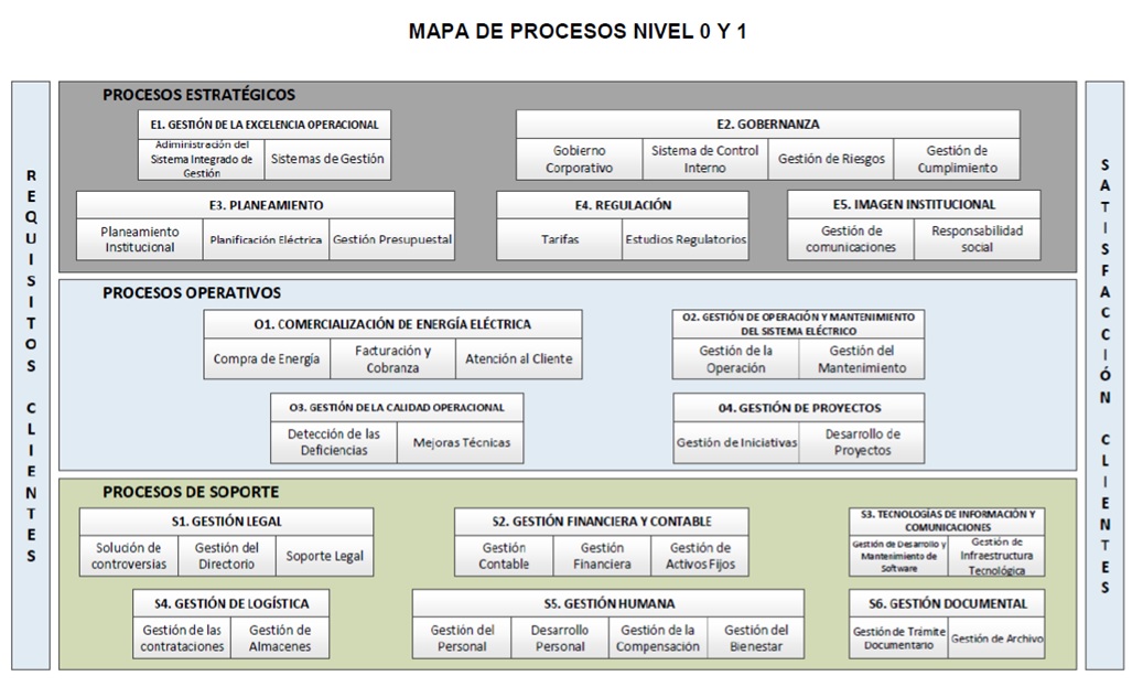 Mapa de Proceso Nivel 0 y 1